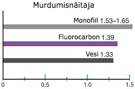 murdumisnäitaja